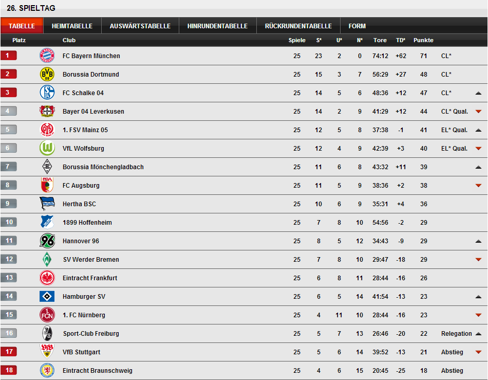Tabelle Bundesliga Mannschaften